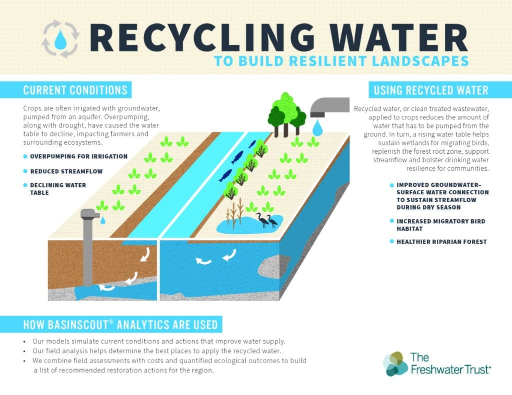Using recycled water for irrigation to build resilient landscapes