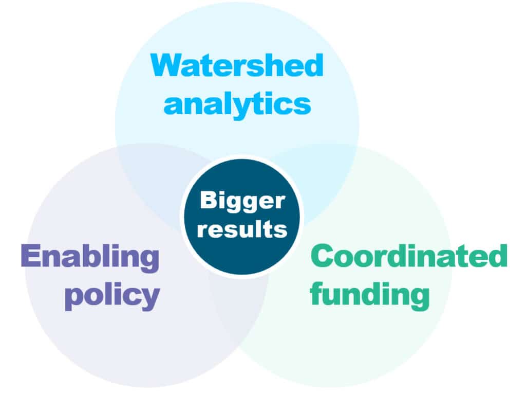 Watershed analytics + Enabling policy + Coordinated funding = Bigger results.